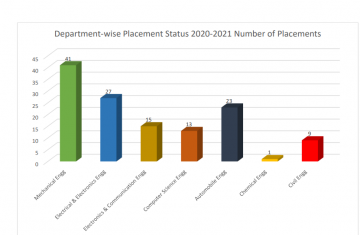 Placement & Training